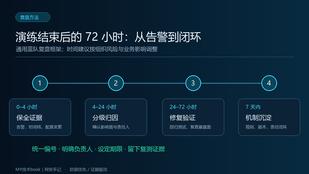 演练结束后0到72小时及7天内的蓝队复盘流程图