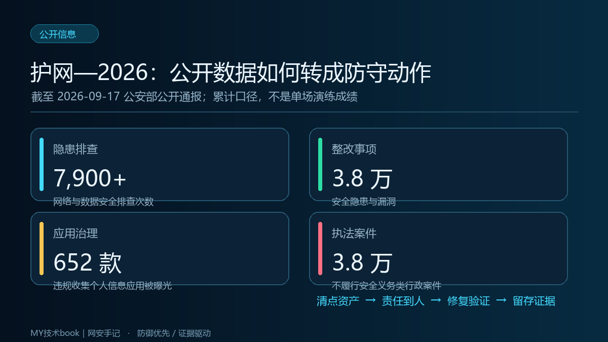 护网—2026公开通报数据与防守整改闭环信息图
