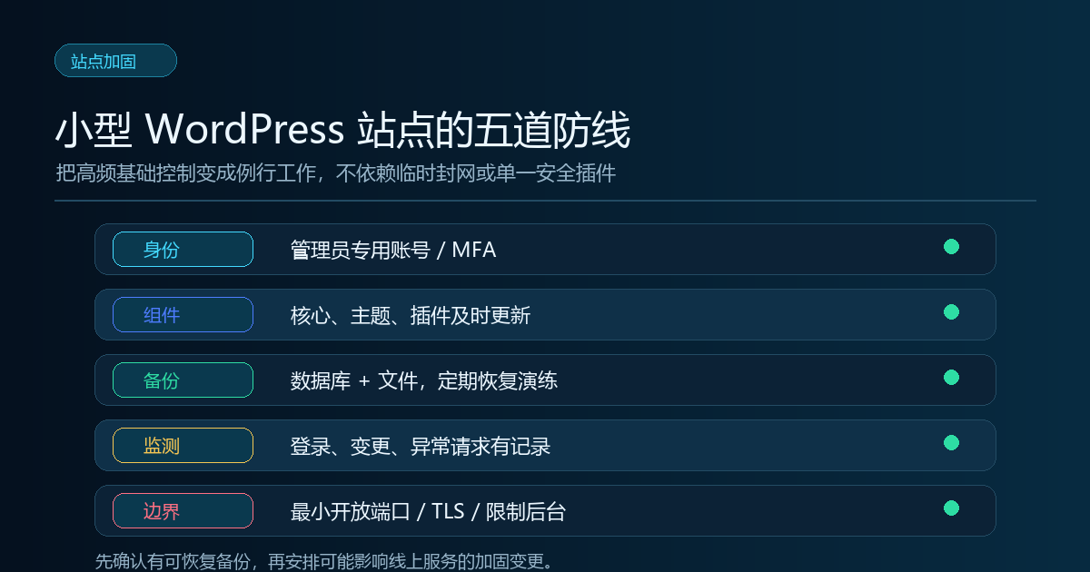 WordPress小型网站的身份、组件、备份、监测和边界五道防线信息图