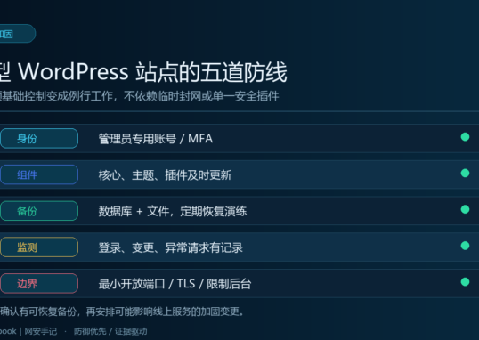 WordPress小型网站的身份、组件、备份、监测和边界五道防线信息图