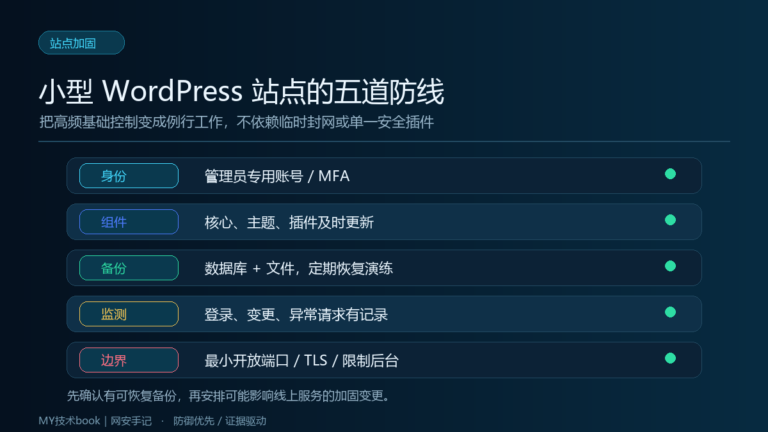 WordPress小型网站的身份、组件、备份、监测和边界五道防线信息图